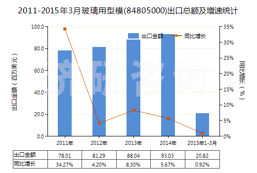 2011-2015年3月玻璃用型模(84805000)出口總額及增速統(tǒng)計